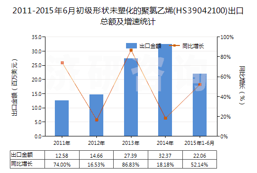 2011-2015年6月初級形狀未塑化的聚氯乙烯(HS39042100)出口總額及增速統(tǒng)計(jì)